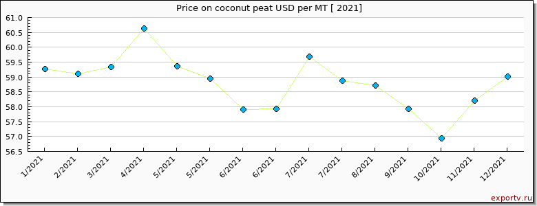 coconut peat price per year