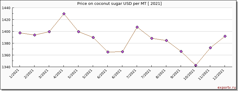 coconut sugar price per year