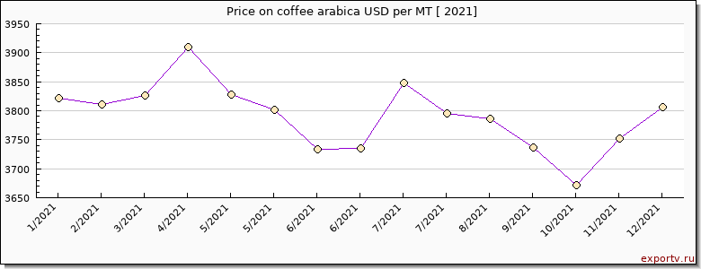 coffee arabica price per year
