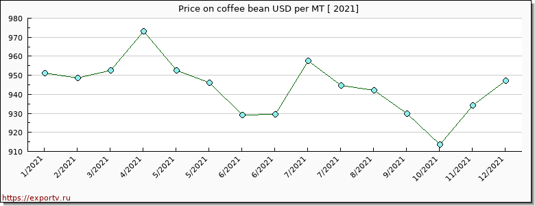 coffee bean price per year