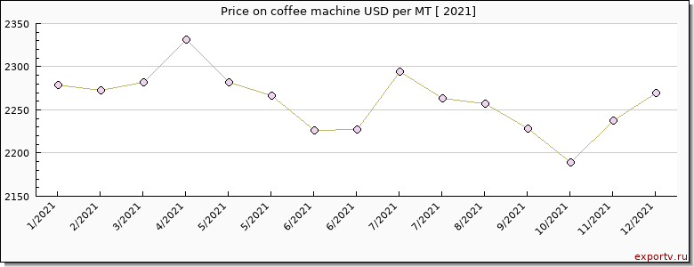 coffee machine price per year
