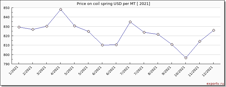 coil spring price per year