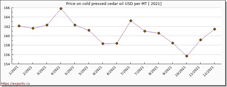 cold pressed cedar oil price per year