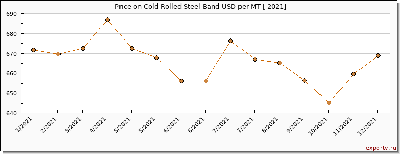Cold Rolled Steel Band price per year