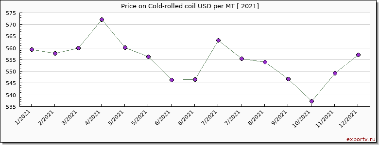 Cold-rolled coil price per year
