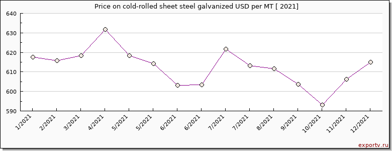 cold-rolled sheet steel galvanized price per year