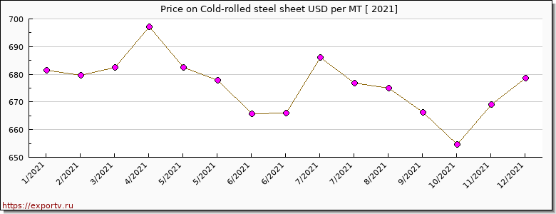 Cold-rolled steel sheet price per year