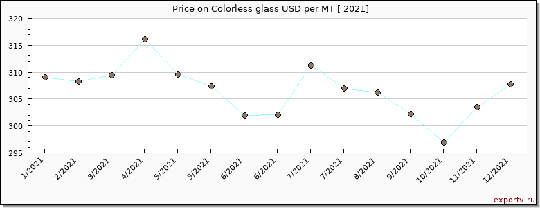 Colorless glass price per year