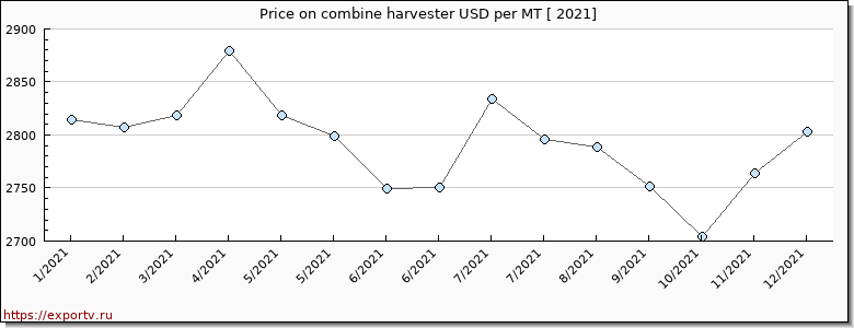 combine harvester price per year