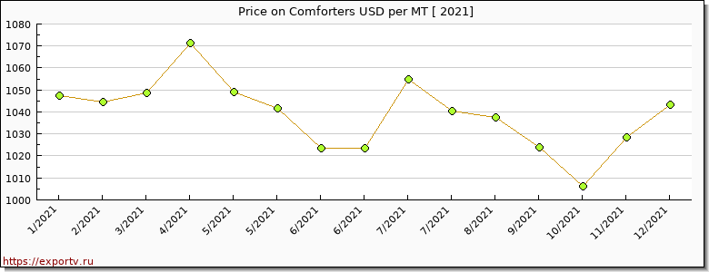 Comforters price per year