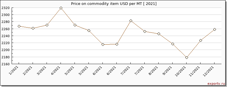 commodity item price per year