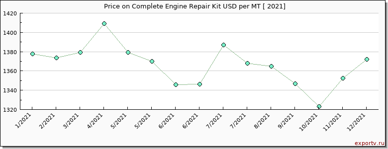 Complete Engine Repair Kit price per year