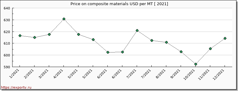 composite materials price per year