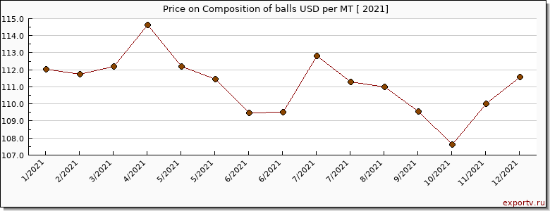 Composition of balls price per year