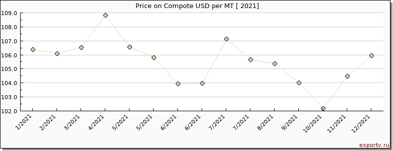 Compote price per year