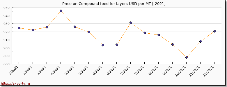 Compound feed for layers price per year