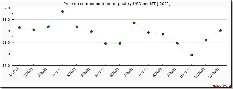 compound feed for poultry price per year