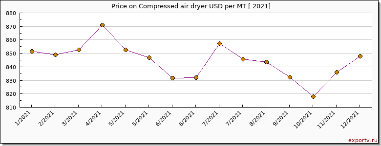 Compressed air dryer price per year