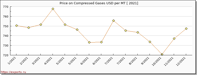 Compressed Gases price per year
