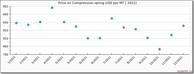 Compression spring price per year