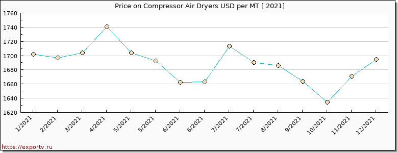 Compressor Air Dryers price per year
