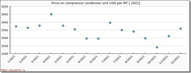 compressor condenser unit price per year