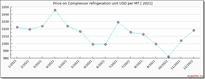 Compressor refrigeration unit price per year