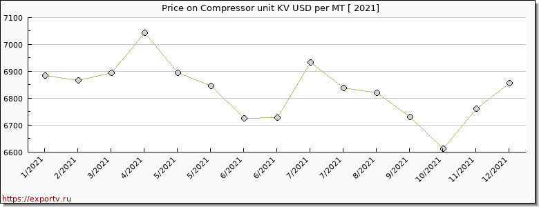 Compressor unit KV price per year