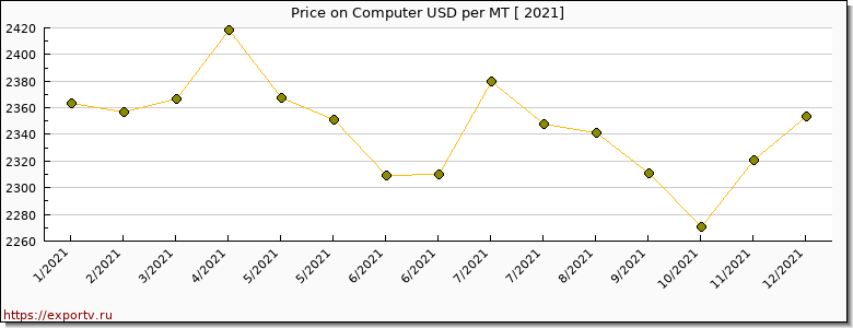 Computer price per year