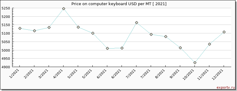 computer keyboard price per year
