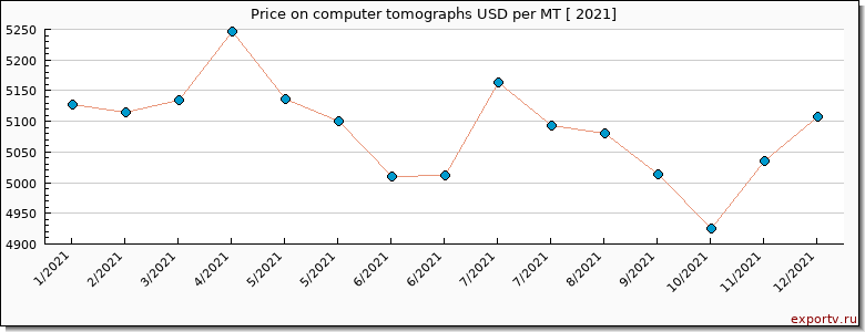 computer tomographs price per year