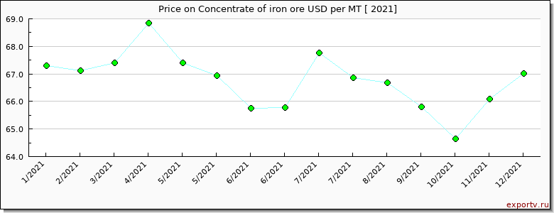 Concentrate of iron ore price per year