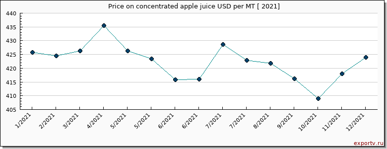 concentrated apple juice price per year