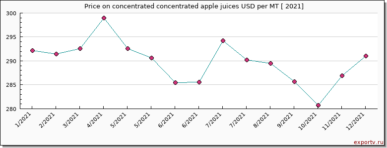 concentrated concentrated apple juices price per year