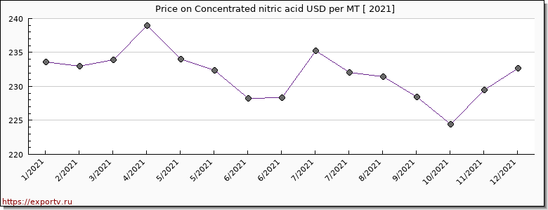 Concentrated nitric acid price per year