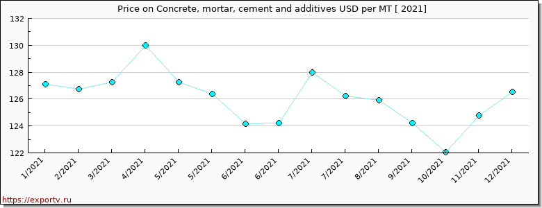 Concrete, mortar, cement and additives price per year