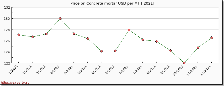 Concrete mortar price per year