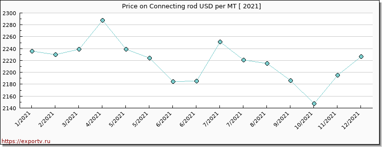 Connecting rod price per year
