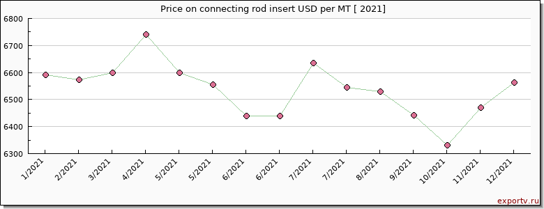 connecting rod insert price per year