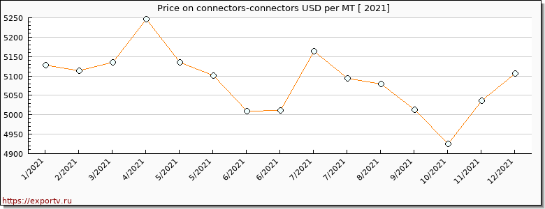 connectors-connectors price per year