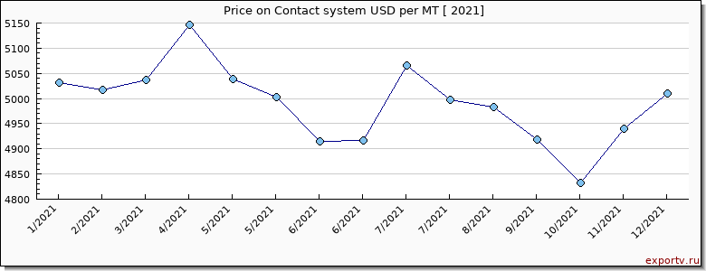 Contact system price per year
