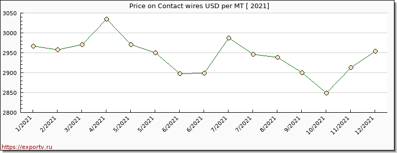 Contact wires price per year
