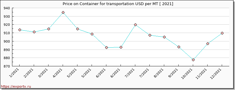Container for transportation price per year