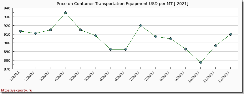Container Transportation Equipment price per year