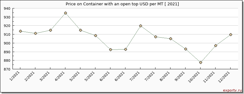 Container with an open top price per year
