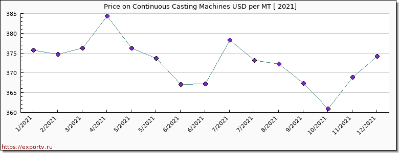 Continuous Casting Machines price per year