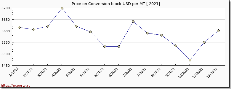 Conversion block price per year