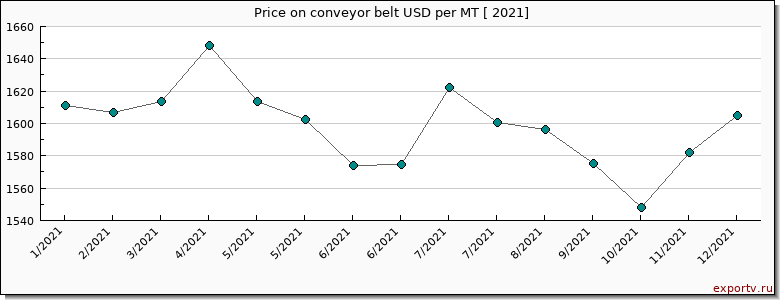 conveyor belt price per year