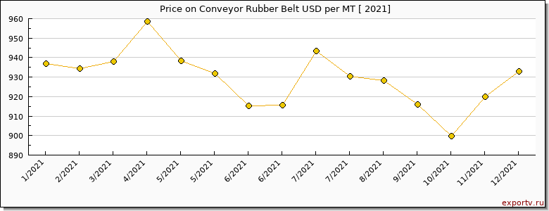 Conveyor Rubber Belt price per year