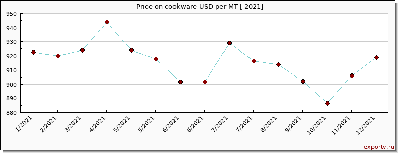 cookware price per year
